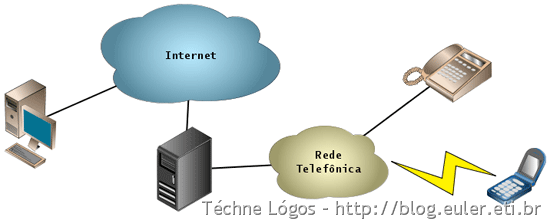 VoIP_para_telefone