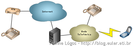 VoIP_Telefone_para_Telefone