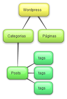 Entenda a estrutura de organização do WordPress